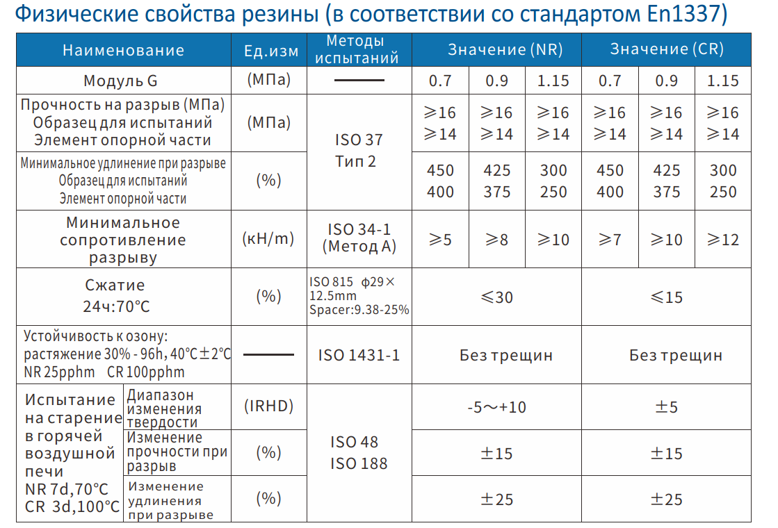 Физические свойства резины
